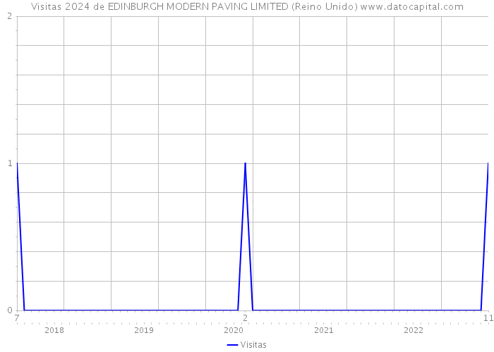 Visitas 2024 de EDINBURGH MODERN PAVING LIMITED (Reino Unido) 