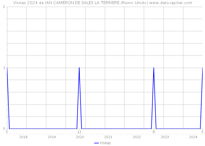 Visitas 2024 de IAN CAMERON DE SALES LA TERRIERE (Reino Unido) 