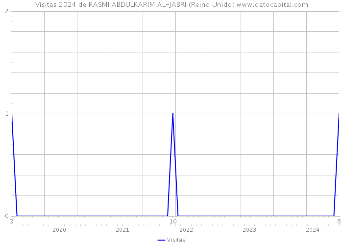 Visitas 2024 de RASMI ABDULKARIM AL-JABRI (Reino Unido) 