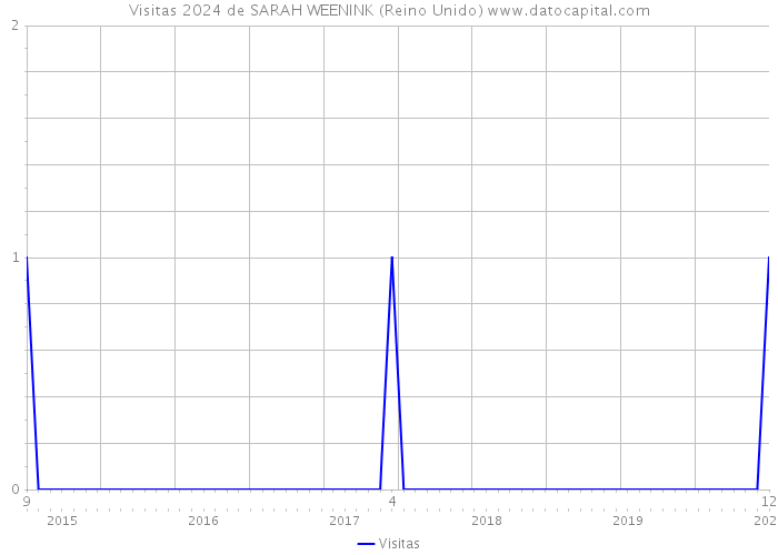 Visitas 2024 de SARAH WEENINK (Reino Unido) 