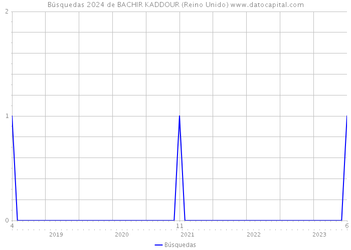 Búsquedas 2024 de BACHIR KADDOUR (Reino Unido) 