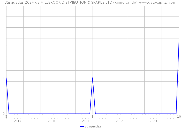 Búsquedas 2024 de MILLBROOK DISTRIBUTION & SPARES LTD (Reino Unido) 