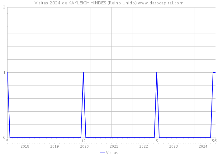 Visitas 2024 de KAYLEIGH HINDES (Reino Unido) 