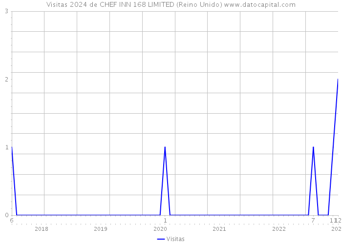 Visitas 2024 de CHEF INN 168 LIMITED (Reino Unido) 