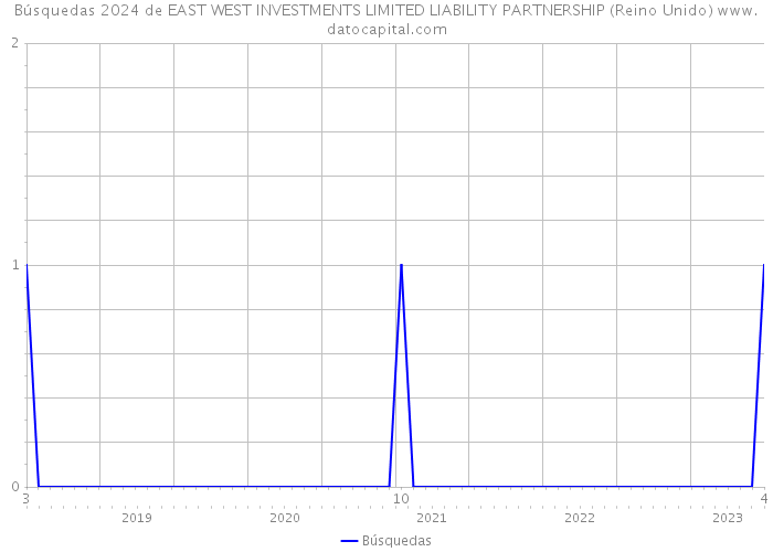 Búsquedas 2024 de EAST WEST INVESTMENTS LIMITED LIABILITY PARTNERSHIP (Reino Unido) 