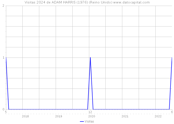 Visitas 2024 de ADAM HARRIS (1976) (Reino Unido) 