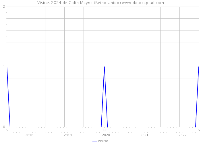 Visitas 2024 de Colin Mayne (Reino Unido) 