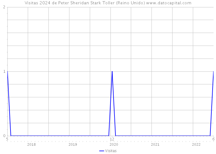 Visitas 2024 de Peter Sheridan Stark Toller (Reino Unido) 