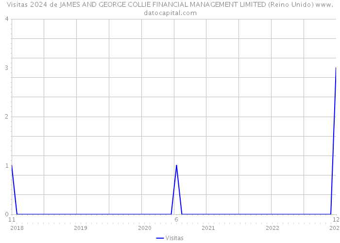 Visitas 2024 de JAMES AND GEORGE COLLIE FINANCIAL MANAGEMENT LIMITED (Reino Unido) 