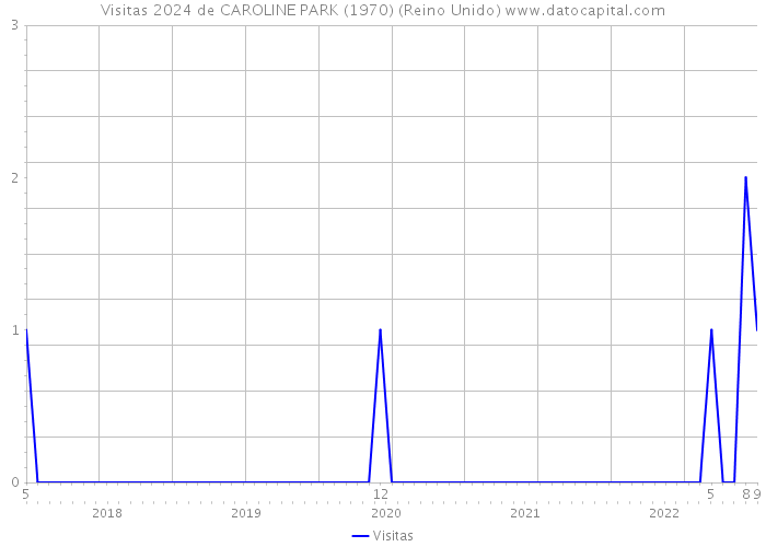 Visitas 2024 de CAROLINE PARK (1970) (Reino Unido) 