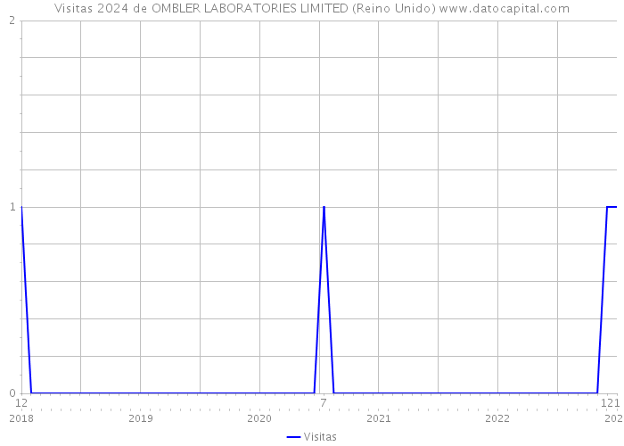 Visitas 2024 de OMBLER LABORATORIES LIMITED (Reino Unido) 