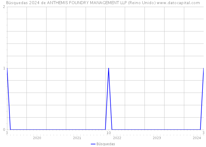 Búsquedas 2024 de ANTHEMIS FOUNDRY MANAGEMENT LLP (Reino Unido) 