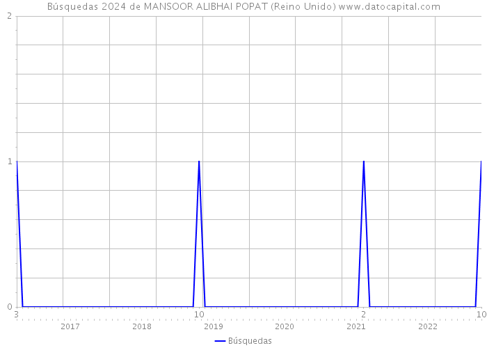 Búsquedas 2024 de MANSOOR ALIBHAI POPAT (Reino Unido) 