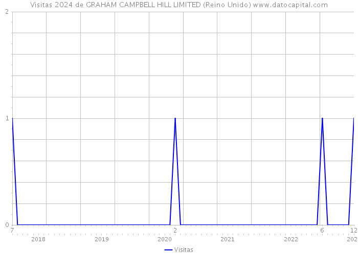 Visitas 2024 de GRAHAM CAMPBELL HILL LIMITED (Reino Unido) 