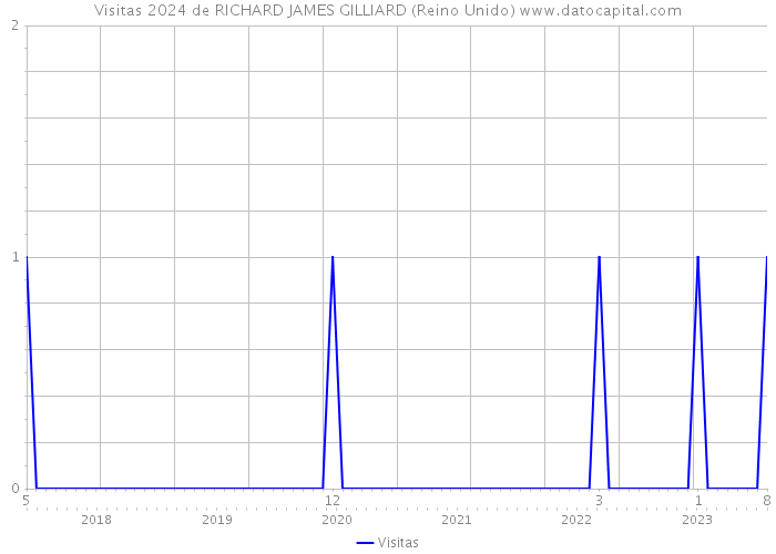 Visitas 2024 de RICHARD JAMES GILLIARD (Reino Unido) 