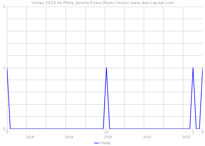 Visitas 2024 de Philip Jeremy Rowe (Reino Unido) 