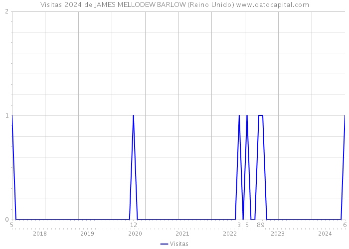 Visitas 2024 de JAMES MELLODEW BARLOW (Reino Unido) 