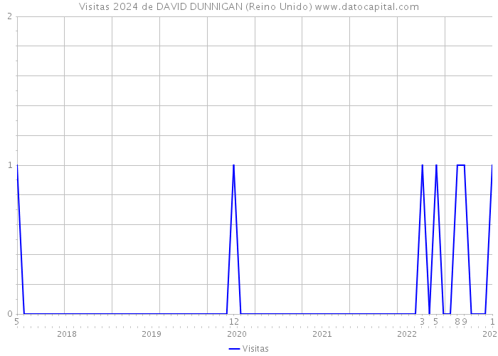 Visitas 2024 de DAVID DUNNIGAN (Reino Unido) 