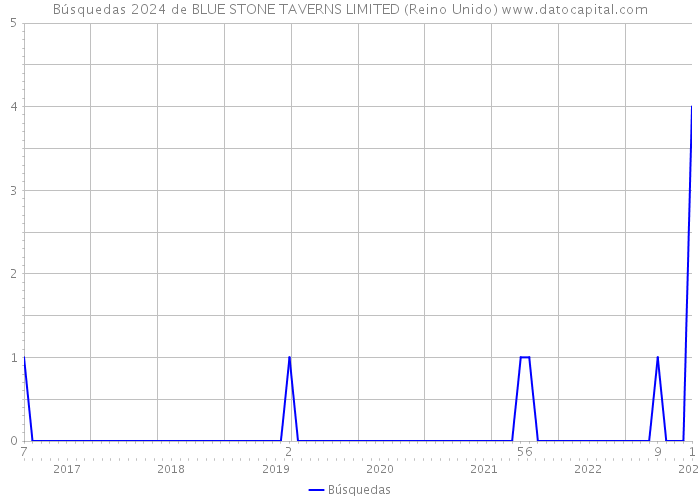 Búsquedas 2024 de BLUE STONE TAVERNS LIMITED (Reino Unido) 