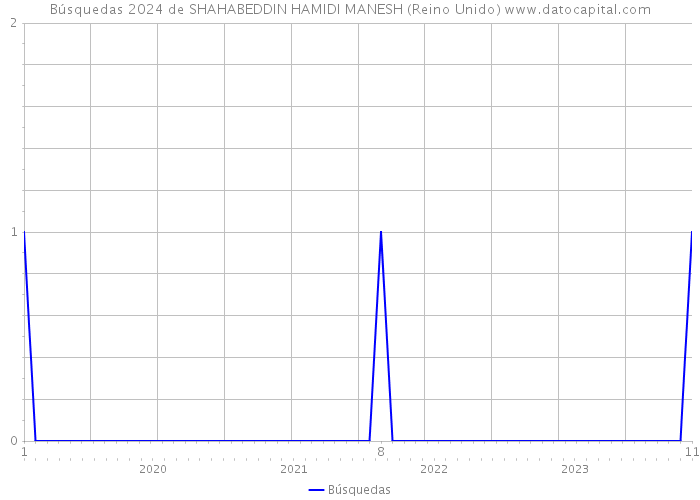 Búsquedas 2024 de SHAHABEDDIN HAMIDI MANESH (Reino Unido) 