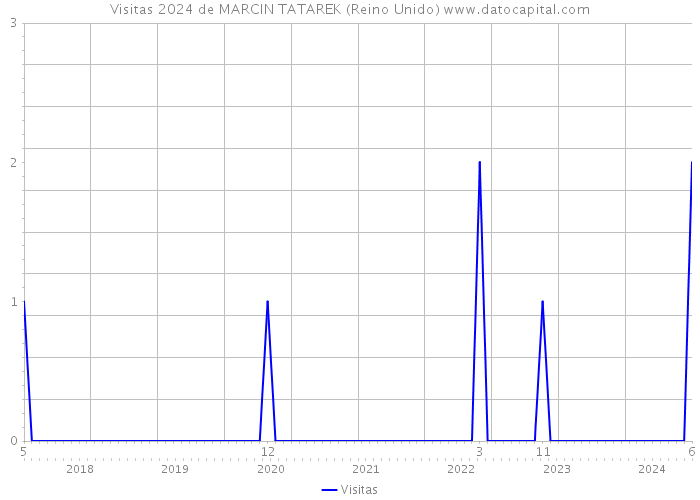 Visitas 2024 de MARCIN TATAREK (Reino Unido) 