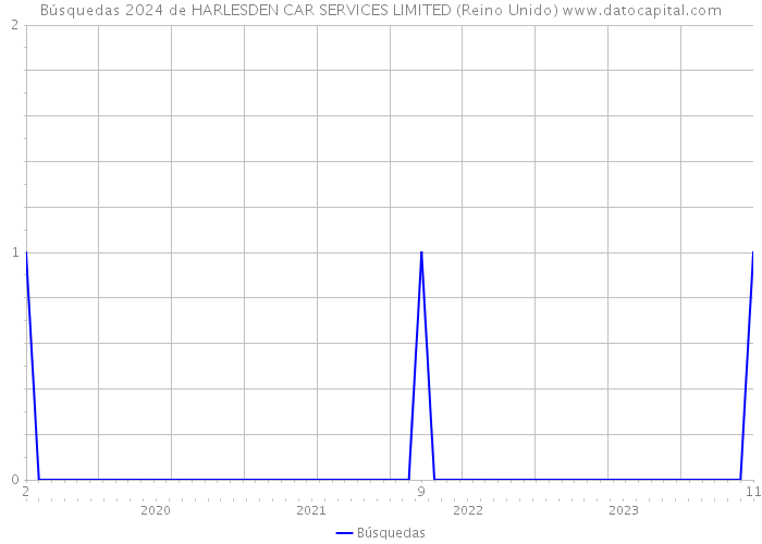 Búsquedas 2024 de HARLESDEN CAR SERVICES LIMITED (Reino Unido) 