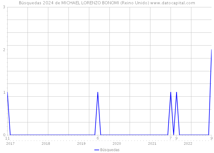 Búsquedas 2024 de MICHAEL LORENZO BONOMI (Reino Unido) 