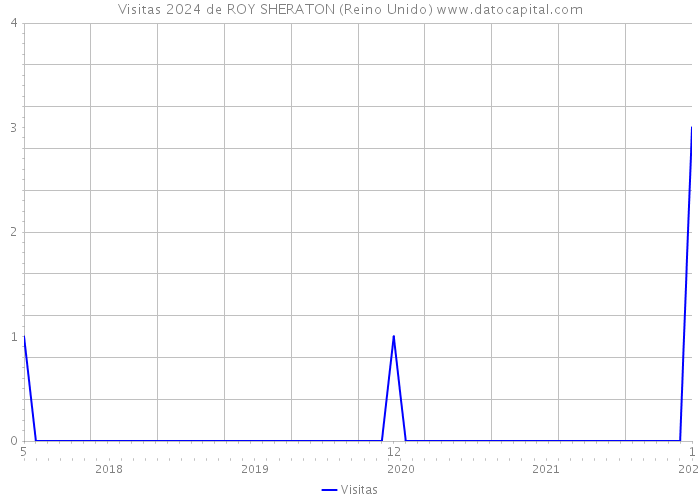 Visitas 2024 de ROY SHERATON (Reino Unido) 