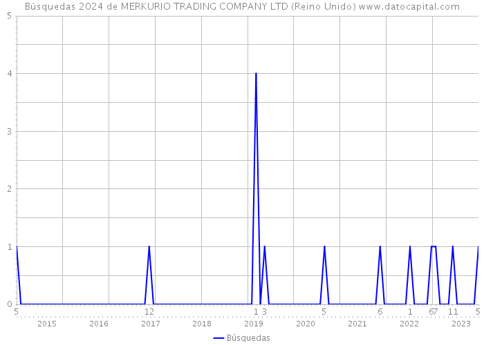 Búsquedas 2024 de MERKURIO TRADING COMPANY LTD (Reino Unido) 