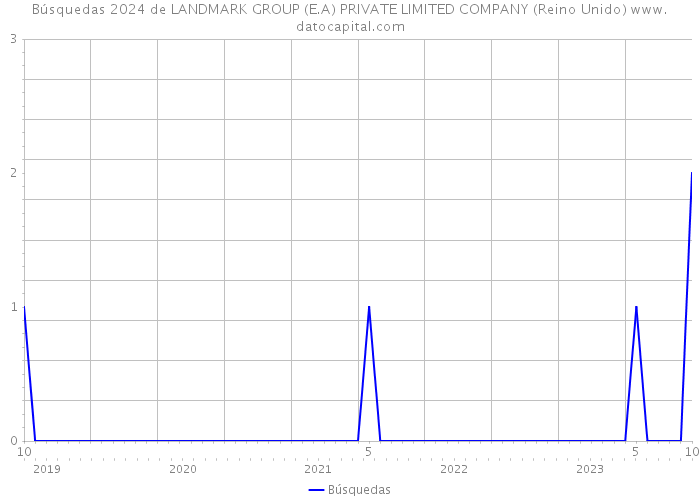 Búsquedas 2024 de LANDMARK GROUP (E.A) PRIVATE LIMITED COMPANY (Reino Unido) 