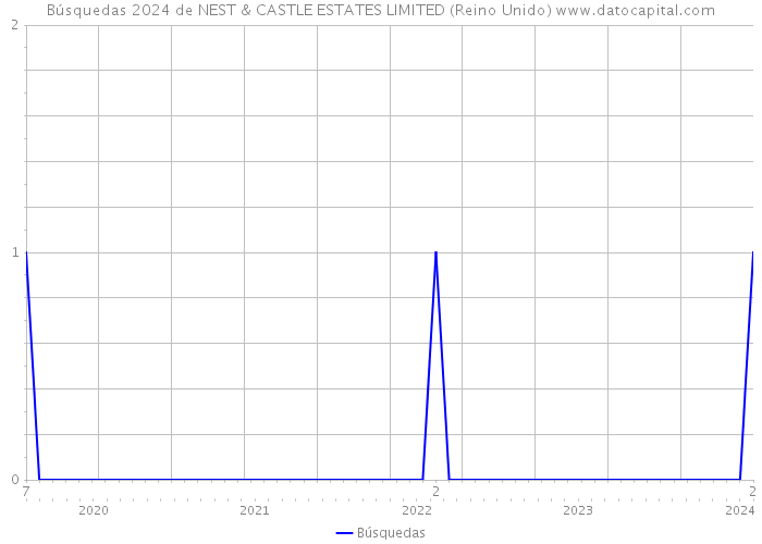 Búsquedas 2024 de NEST & CASTLE ESTATES LIMITED (Reino Unido) 