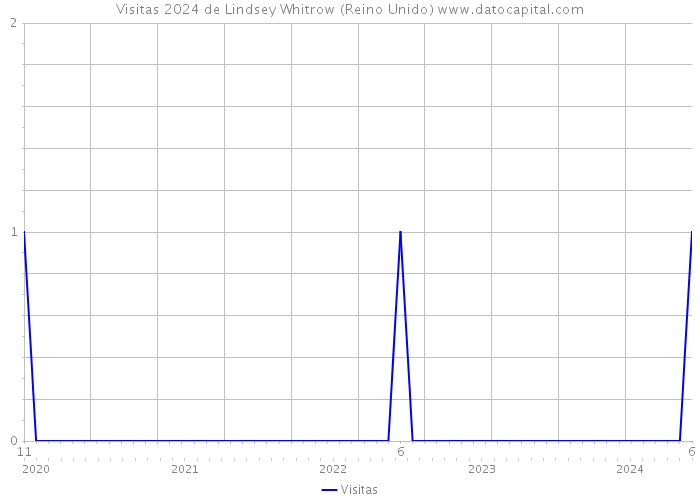 Visitas 2024 de Lindsey Whitrow (Reino Unido) 