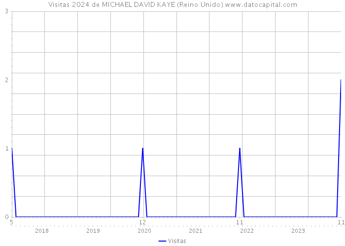 Visitas 2024 de MICHAEL DAVID KAYE (Reino Unido) 