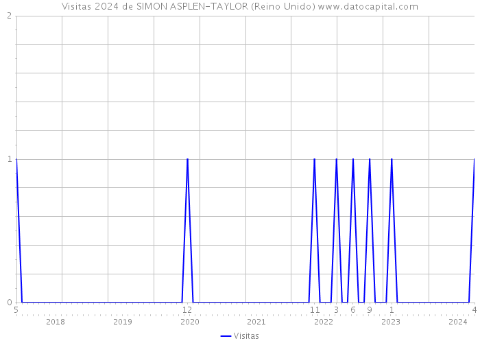 Visitas 2024 de SIMON ASPLEN-TAYLOR (Reino Unido) 