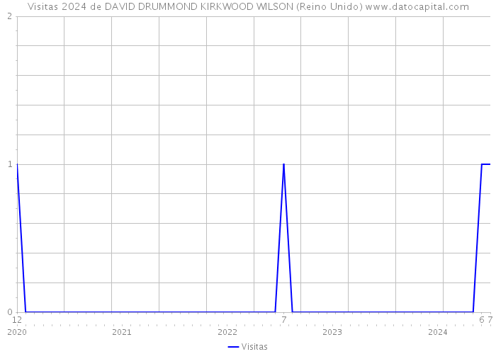 Visitas 2024 de DAVID DRUMMOND KIRKWOOD WILSON (Reino Unido) 