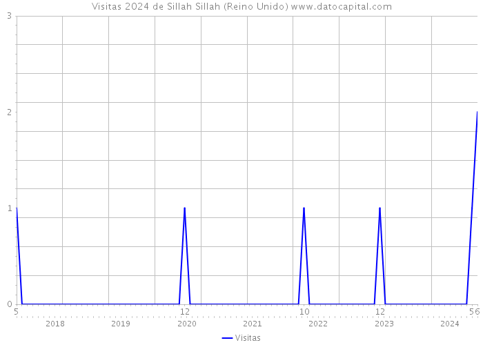 Visitas 2024 de Sillah Sillah (Reino Unido) 