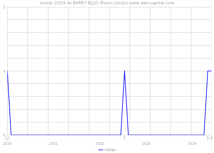 Visitas 2024 de BARRY ELLIS (Reino Unido) 