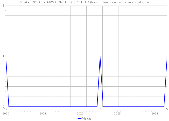 Visitas 2024 de AIRS CONSTRUCTION LTD (Reino Unido) 