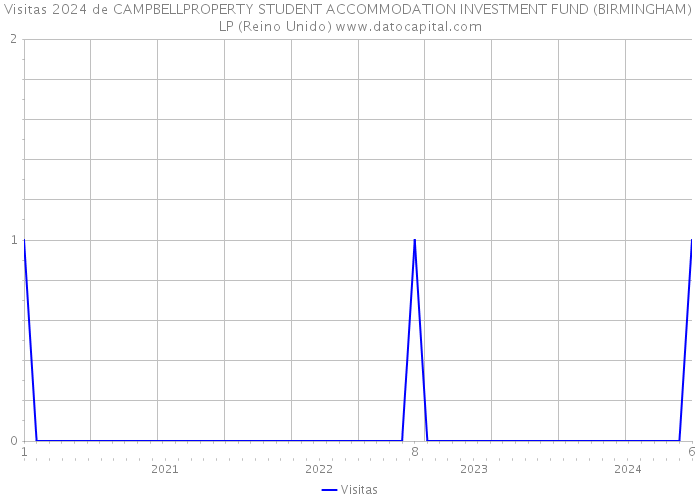 Visitas 2024 de CAMPBELLPROPERTY STUDENT ACCOMMODATION INVESTMENT FUND (BIRMINGHAM) LP (Reino Unido) 