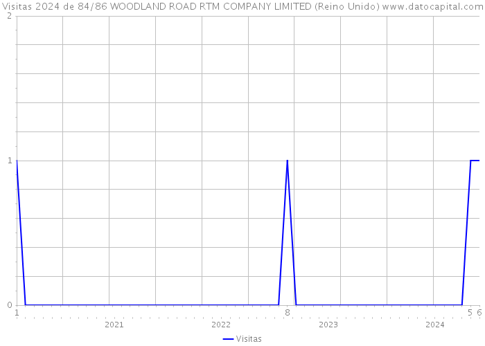 Visitas 2024 de 84/86 WOODLAND ROAD RTM COMPANY LIMITED (Reino Unido) 