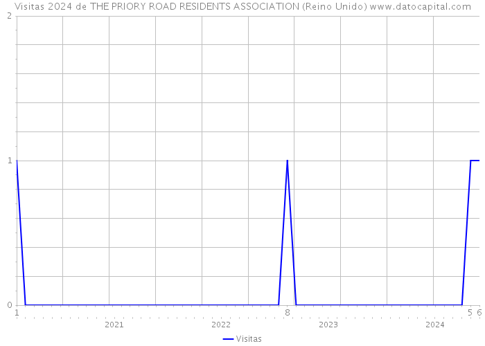 Visitas 2024 de THE PRIORY ROAD RESIDENTS ASSOCIATION (Reino Unido) 