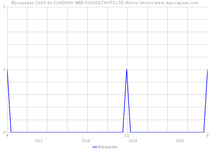 Búsquedas 2024 de CARDINIA WEB CONSULTANTS LTD (Reino Unido) 