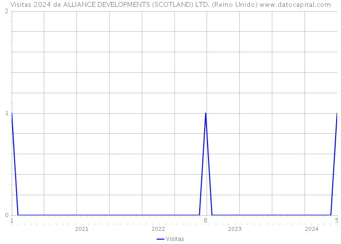 Visitas 2024 de ALLIANCE DEVELOPMENTS (SCOTLAND) LTD. (Reino Unido) 