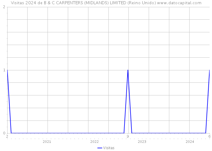 Visitas 2024 de B & C CARPENTERS (MIDLANDS) LIMITED (Reino Unido) 