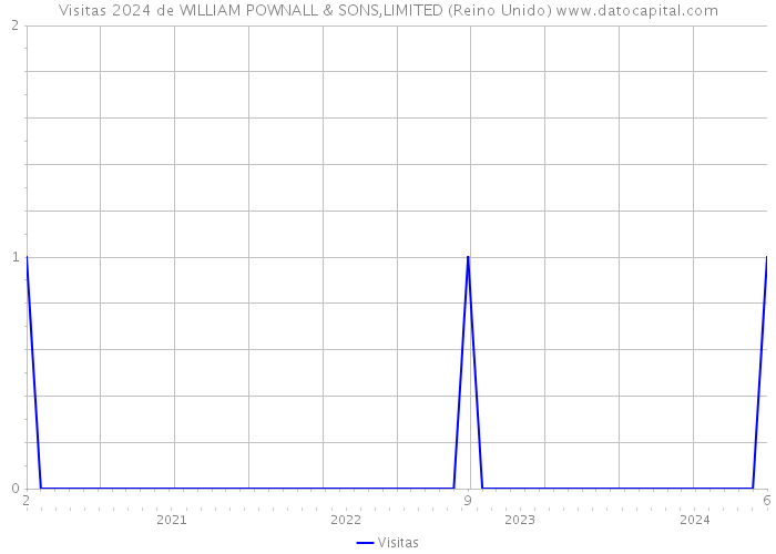 Visitas 2024 de WILLIAM POWNALL & SONS,LIMITED (Reino Unido) 