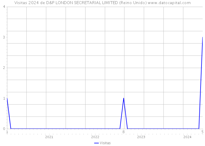 Visitas 2024 de D&P LONDON SECRETARIAL LIMITED (Reino Unido) 