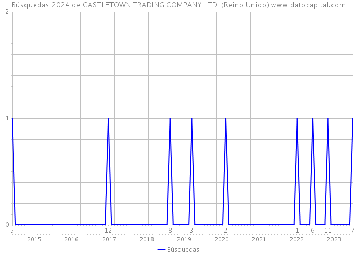 Búsquedas 2024 de CASTLETOWN TRADING COMPANY LTD. (Reino Unido) 