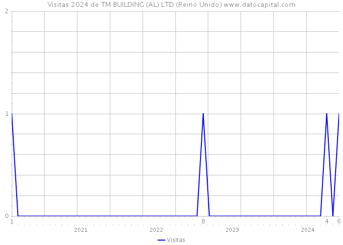 Visitas 2024 de TM BUILDING (AL) LTD (Reino Unido) 