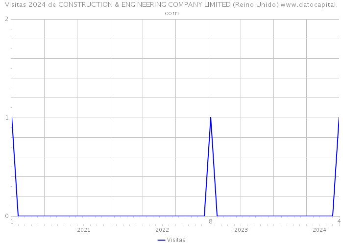 Visitas 2024 de CONSTRUCTION & ENGINEERING COMPANY LIMITED (Reino Unido) 