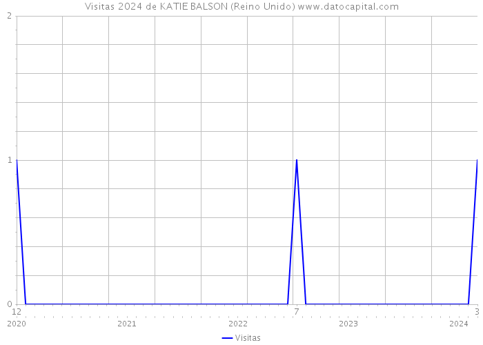 Visitas 2024 de KATIE BALSON (Reino Unido) 